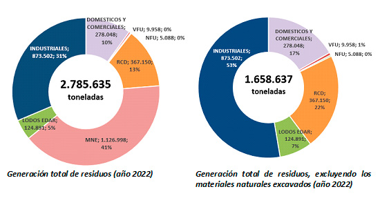 Gráfico Residuos 2022